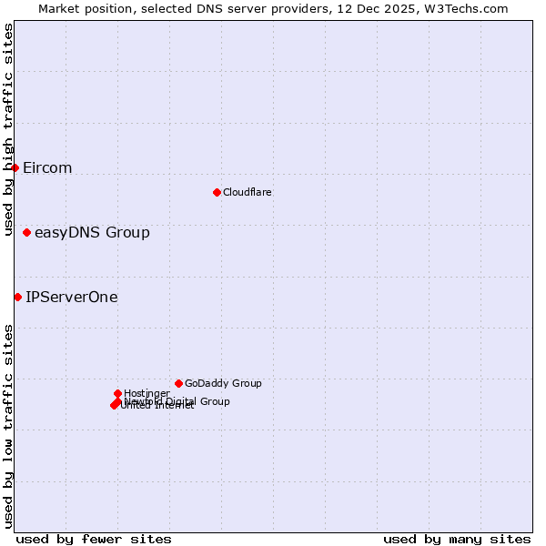 Market position of easyDNS Group vs. IPServerOne vs. Eircom