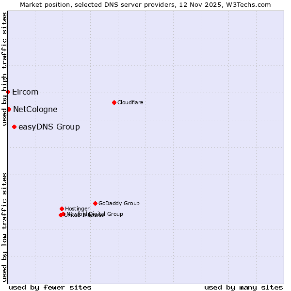 Market position of easyDNS Group vs. NetCologne vs. Eircom