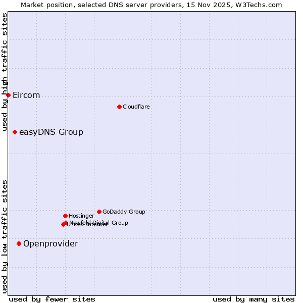 Market position of Openprovider vs. easyDNS Group vs. Eircom