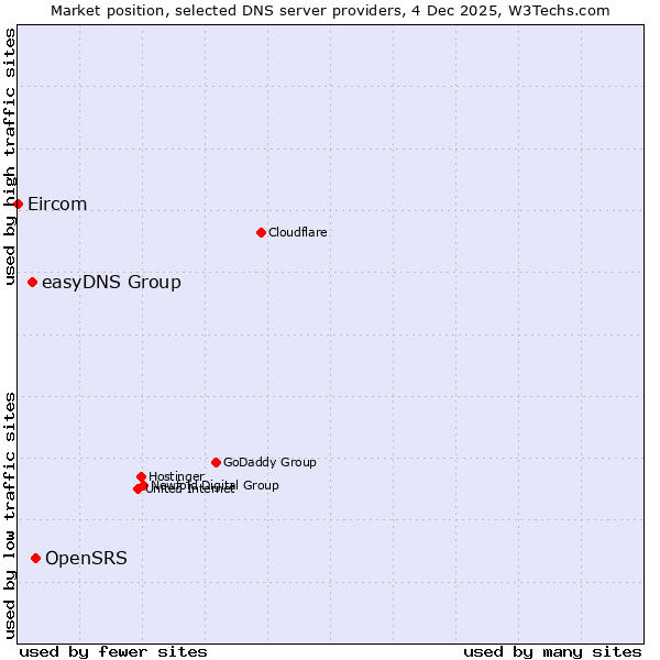 Market position of OpenSRS vs. easyDNS Group vs. Eircom