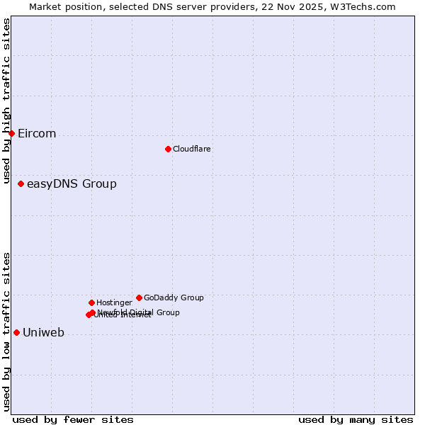 Market position of easyDNS Group vs. Uniweb vs. Eircom
