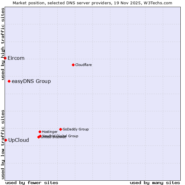 Market position of easyDNS Group vs. UpCloud vs. Eircom