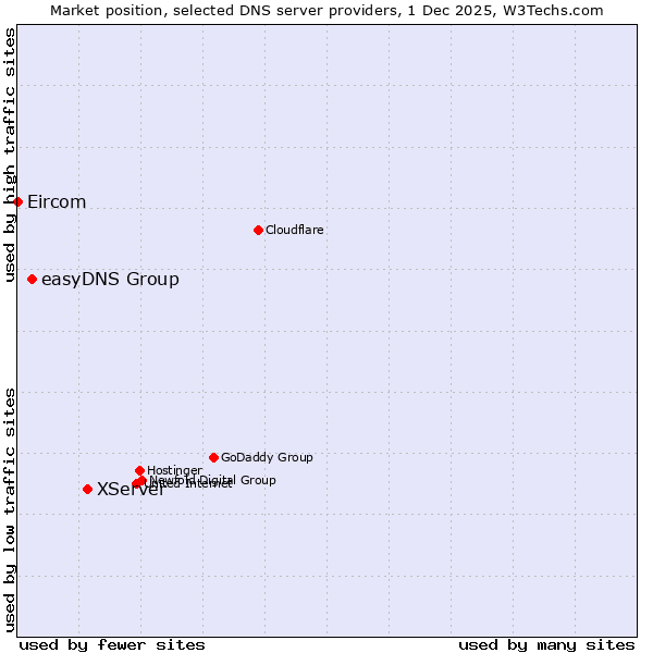 Market position of XServer vs. easyDNS Group vs. Eircom