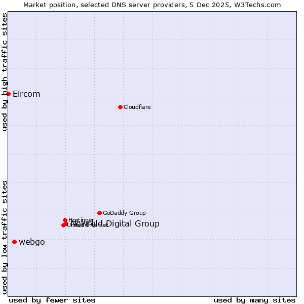 Market position of Newfold Digital Group vs. webgo vs. Eircom