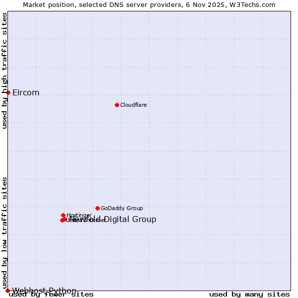 Market position of Newfold Digital Group vs. Eircom vs. Webhost Python