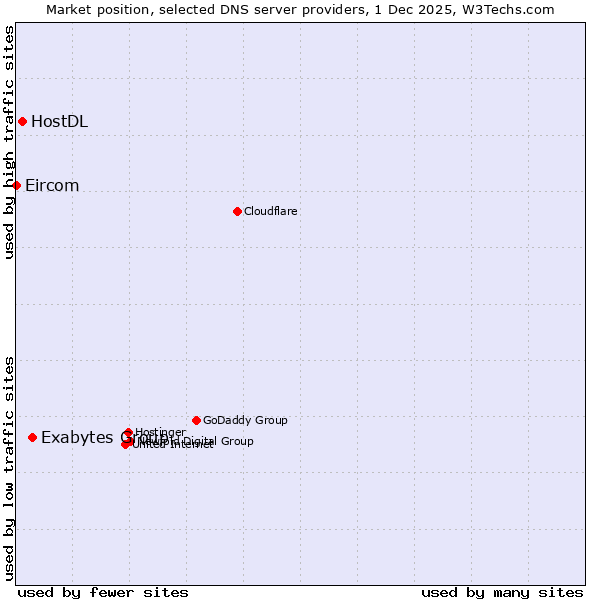 Market position of Exabytes Group vs. HostDL vs. Eircom
