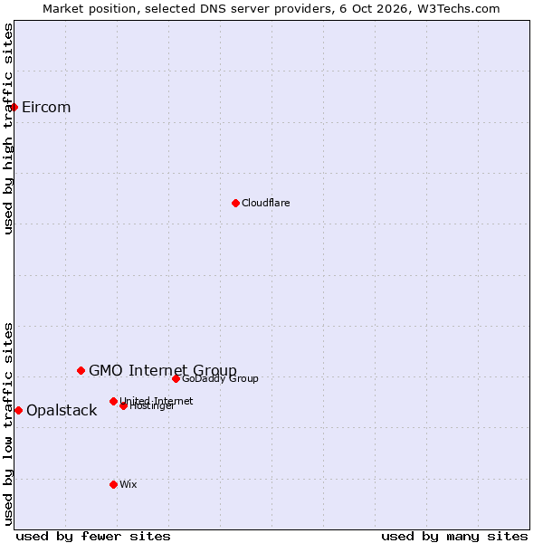 Market position of GMO Internet Group vs. Opalstack vs. Eircom