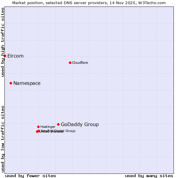 Market position of GoDaddy Group vs. Namespace vs. Eircom