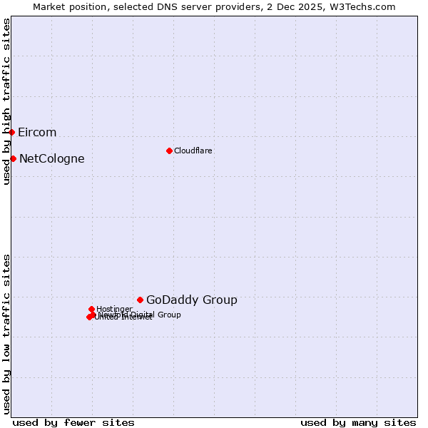 Market position of GoDaddy Group vs. NetCologne vs. Eircom