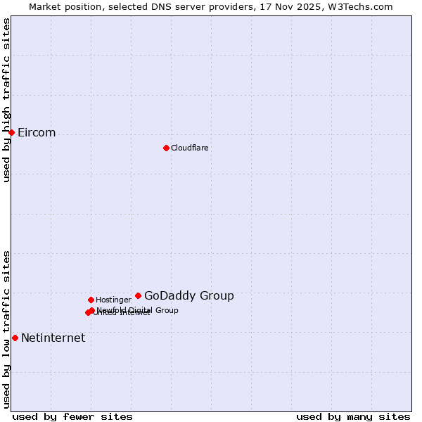 Market position of GoDaddy Group vs. Netinternet vs. Eircom