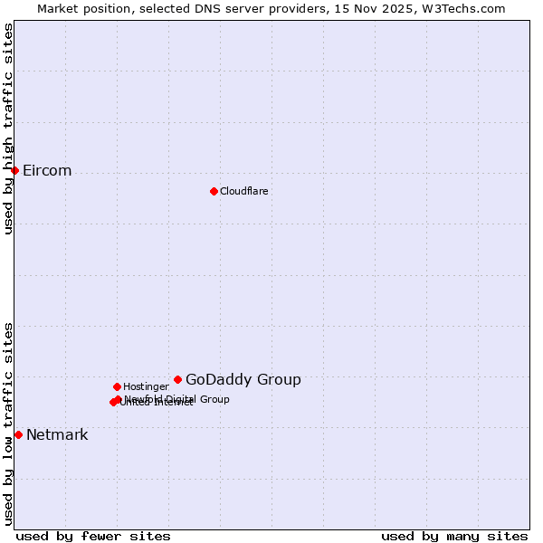Market position of GoDaddy Group vs. Netmark vs. Eircom