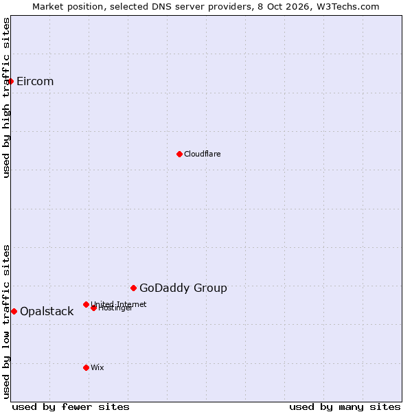 Market position of GoDaddy Group vs. Opalstack vs. Eircom