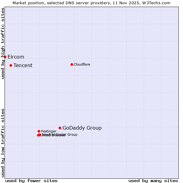 Market position of GoDaddy Group vs. Tencent vs. Eircom