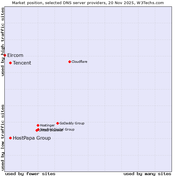 Market position of Tencent vs. HostPapa Group vs. Eircom