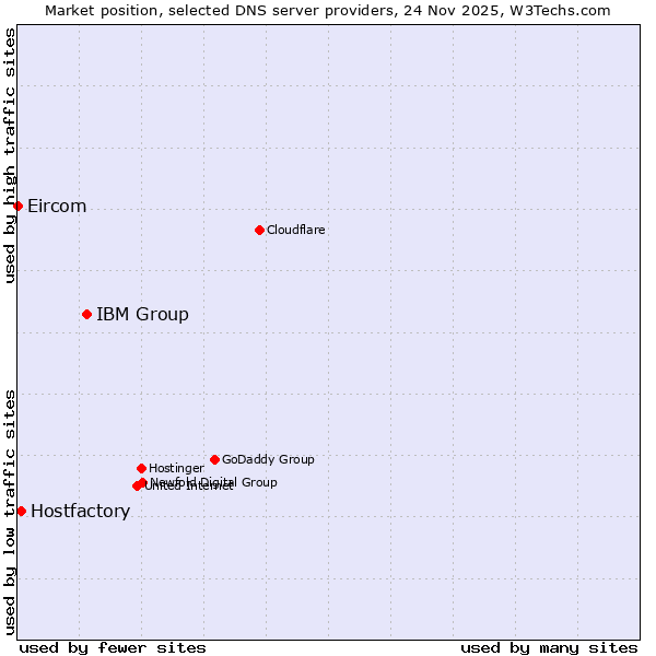 Market position of IBM Group vs. Hostfactory vs. Eircom