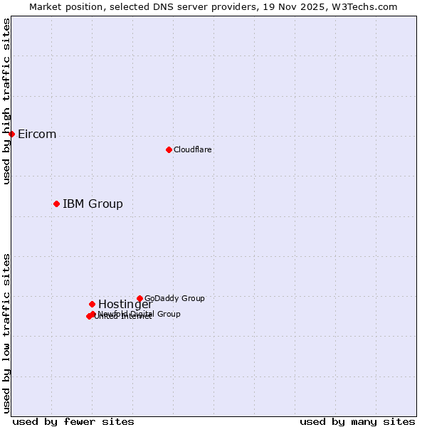Market position of Hostinger vs. IBM Group vs. Eircom