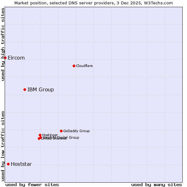 Market position of IBM Group vs. Hoststar vs. Eircom