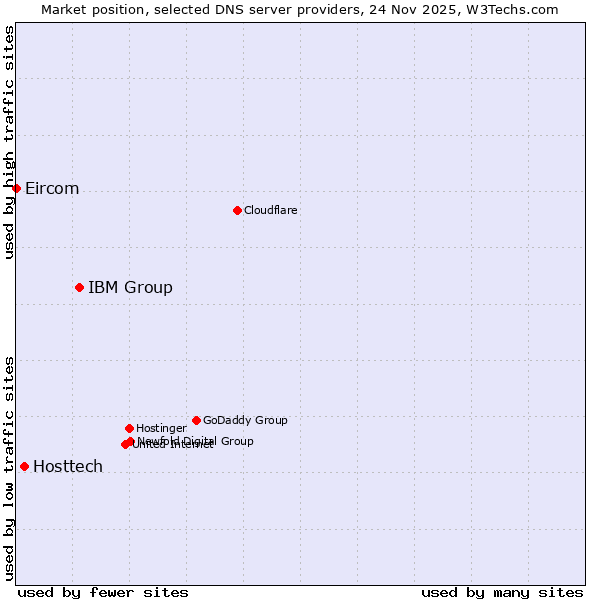 Market position of IBM Group vs. Hosttech vs. Eircom