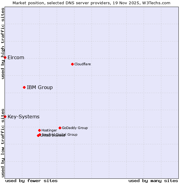 Market position of IBM Group vs. Key-Systems vs. Eircom