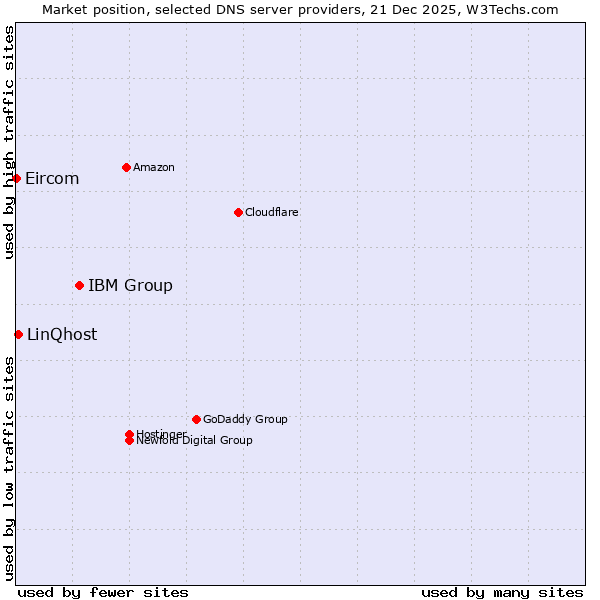 Market position of IBM Group vs. LinQhost vs. Eircom