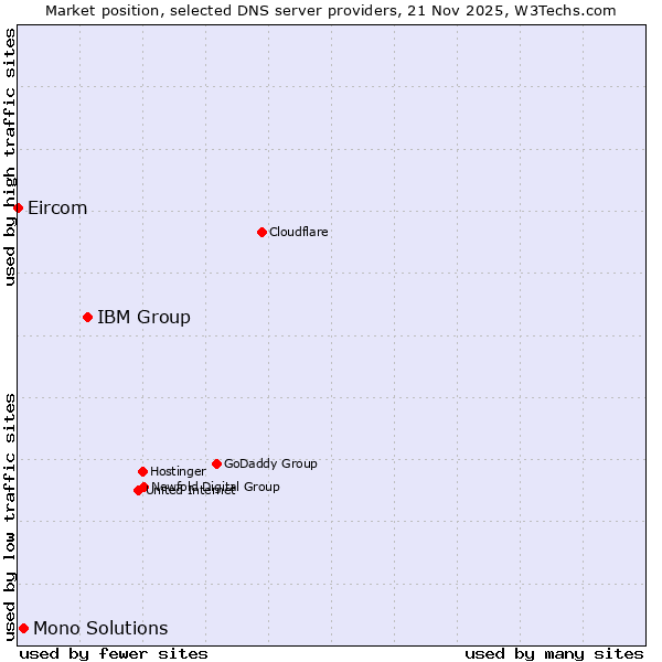 Market position of IBM Group vs. Mono Solutions vs. Eircom