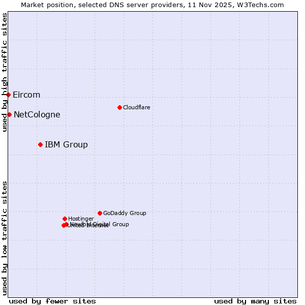 Market position of IBM Group vs. NetCologne vs. Eircom