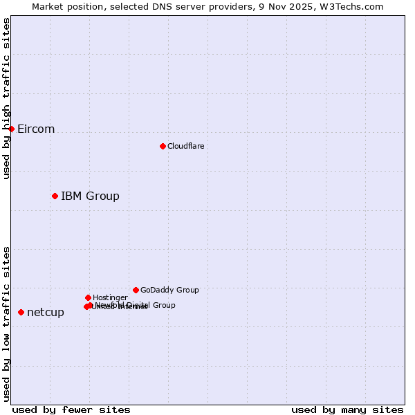 Market position of IBM Group vs. netcup vs. Eircom