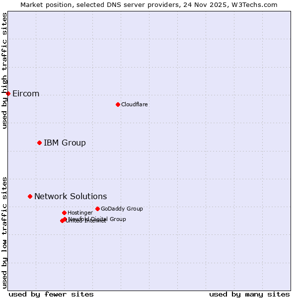 Market position of IBM Group vs. Network Solutions vs. Eircom