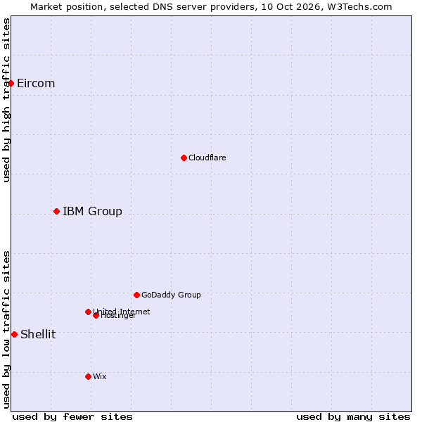 Market position of IBM Group vs. Shellit vs. Eircom