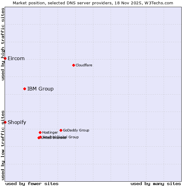 Market position of IBM Group vs. Shopify vs. Eircom