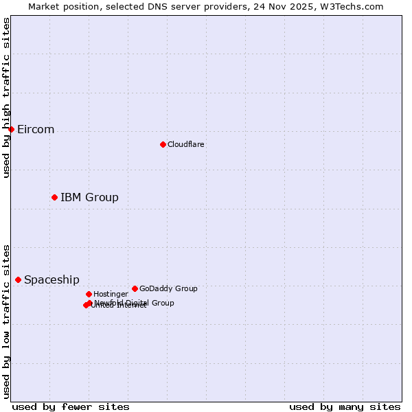 Market position of IBM Group vs. Spaceship vs. Eircom