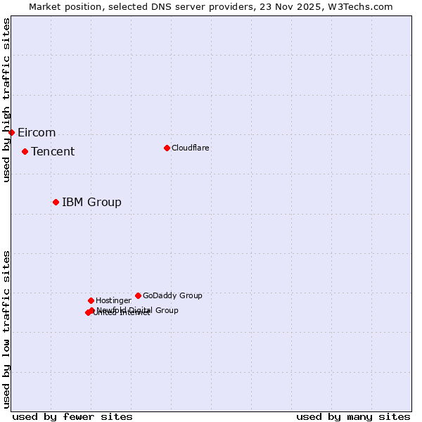 Market position of IBM Group vs. Tencent vs. Eircom