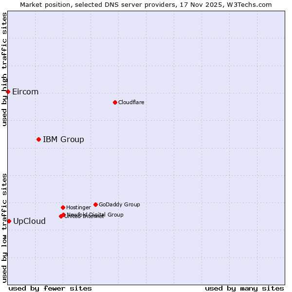 Market position of IBM Group vs. UpCloud vs. Eircom