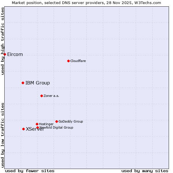 Market position of XServer vs. IBM Group vs. Eircom
