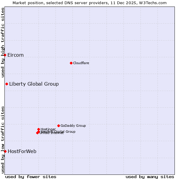 Market position of Liberty Global Group vs. HostForWeb vs. Eircom