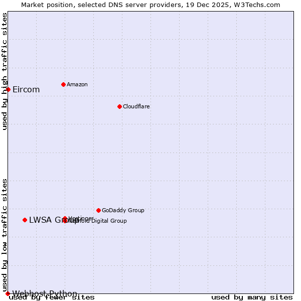 Market position of LWSA Group vs. Eircom vs. Webhost Python