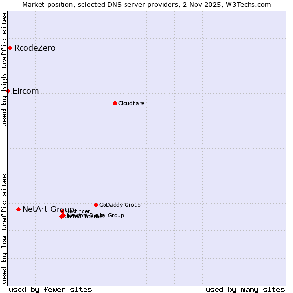Market position of NetArt Group vs. RcodeZero vs. Eircom