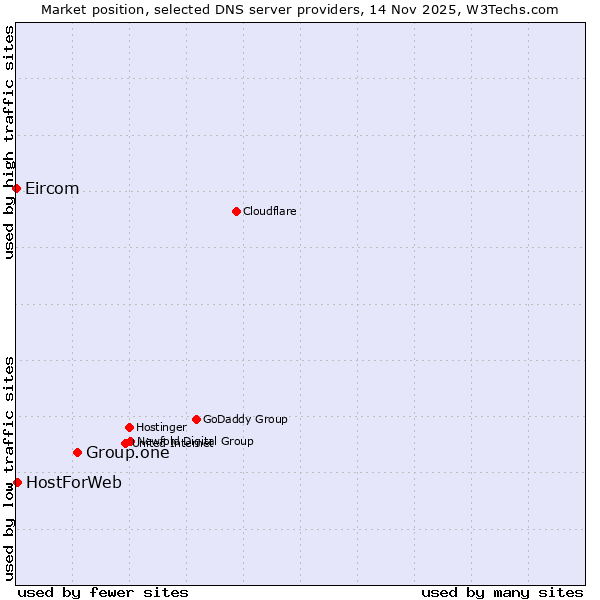 Market position of Group.one vs. HostForWeb vs. Eircom
