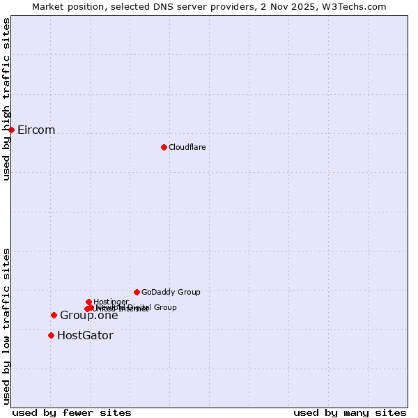 Market position of Group.one vs. HostGator vs. Eircom