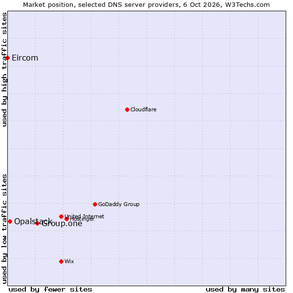 Market position of Group.one vs. Opalstack vs. Eircom