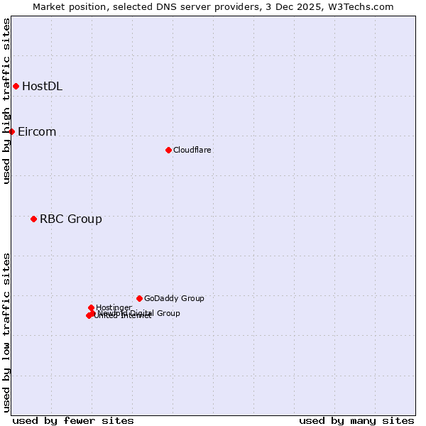 Market position of RBC Group vs. HostDL vs. Eircom