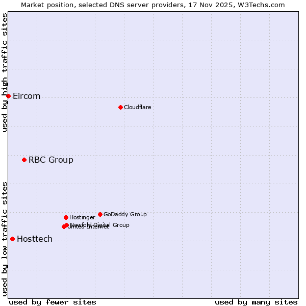 Market position of RBC Group vs. Hosttech vs. Eircom