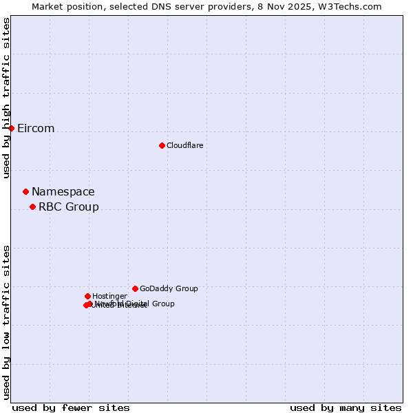 Market position of RBC Group vs. Namespace vs. Eircom