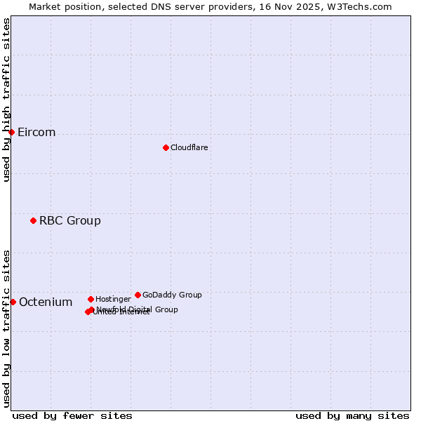 Market position of RBC Group vs. Octenium vs. Eircom