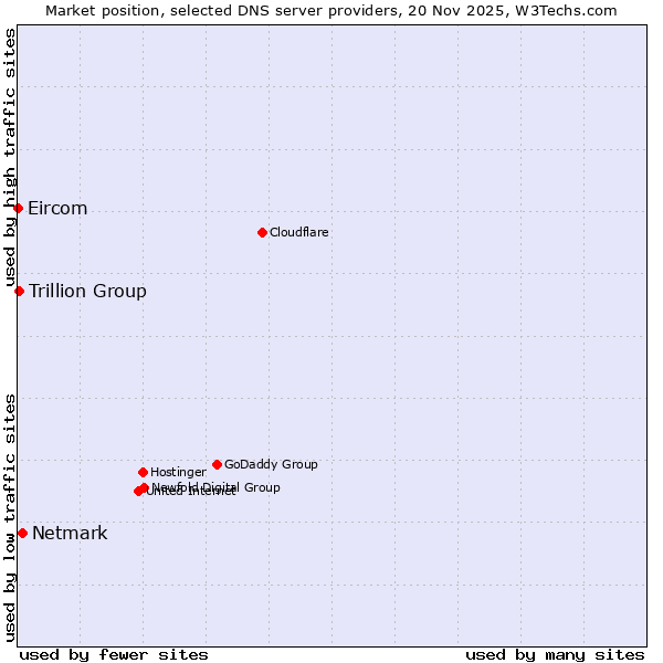 Market position of Netmark vs. Trillion Group vs. Eircom