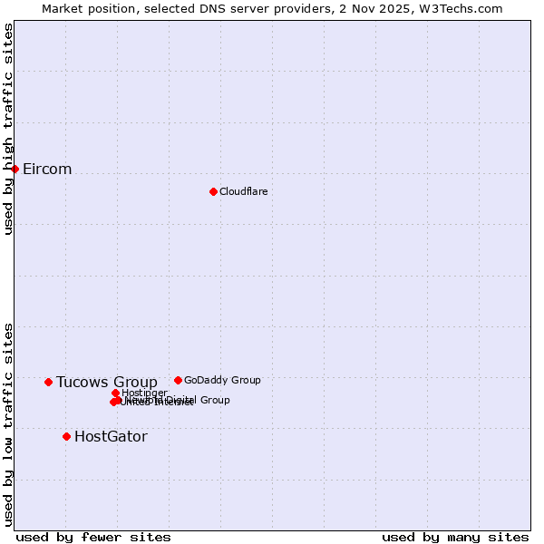 Market position of HostGator vs. Tucows Group vs. Eircom