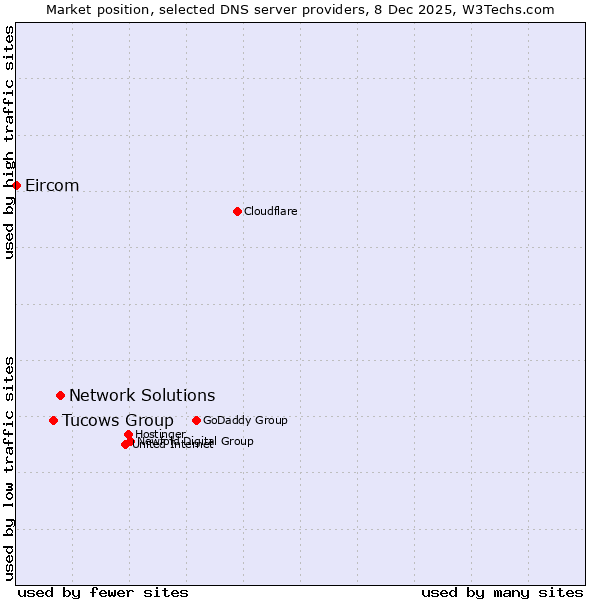 Market position of Network Solutions vs. Tucows Group vs. Eircom
