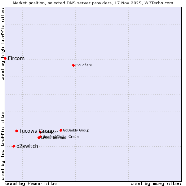 Market position of Tucows Group vs. o2switch vs. Eircom