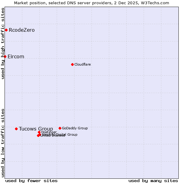 Market position of Tucows Group vs. RcodeZero vs. Eircom