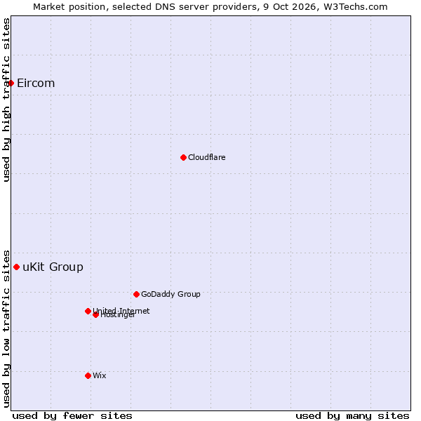 Market position of uKit Group vs. Eircom
